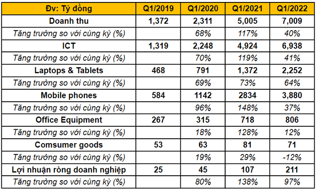 Mua sắm bùng nổ đầu năm, Digiworld (DGW) báo lãi quý 1 gần gấp đôi cùng kỳ 2021 - Ảnh 1.