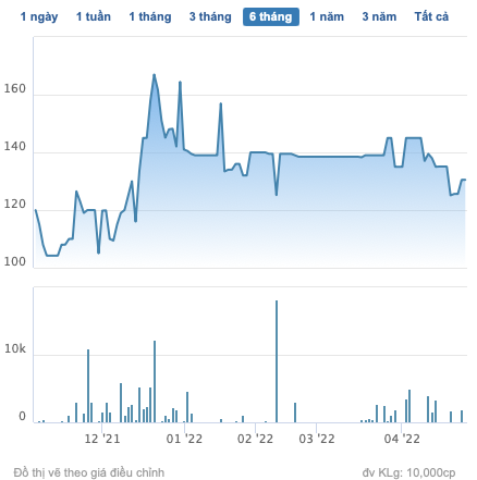 Cổ phiếu GVT vẫn duy trì giao dịch quanh mức 130.000 đồng/cp, Giấy Việt Trì chốt quyền nhận cổ tức bằng tiền tỷ lệ 39% - Ảnh 1. Cổ phiếu GVT vẫn duy trì giao dịch quanh mức 130.000 đồng/cp, Giấy Việt Trì chốt quyền nhận cổ tức bằng tiền tỷ lệ 39% - Ảnh 1.