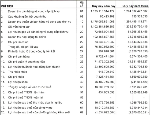 Ghi nhận khoản doanh thu tài chính hơn trăm tỷ đồng, Tổng Công ty Xây dựng số 1 (CC1) báo lãi quý 1 gấp 4 lần cùng kỳ - Ảnh 1. Ghi nhận khoản doanh thu tài chính hơn trăm tỷ đồng, Tổng Công ty Xây dựng số 1 (CC1) báo lãi quý 1 gấp 4 lần cùng kỳ - Ảnh 1.