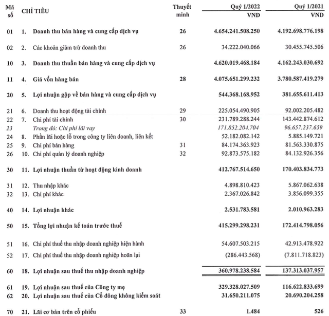 Thiết bị điện Gelex (GEE) báo lãi quý 1 tăng gấp 2,6 lần nhờ thu đậm từ hoạt động tài chính - Ảnh 2. Thiết bị điện Gelex (GEE) báo lãi quý 1 tăng gấp 2,6 lần nhờ thu đậm từ hoạt động tài chính - Ảnh 2.