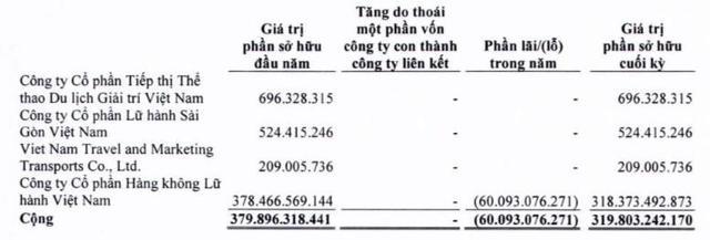 Vietravel: Quý 1 lỗ 108 tỷ đồng do lỗ liên kết lớn - Ảnh 2. Vietravel: Quý 1 lỗ 108 tỷ đồng do lỗ liên kết lớn - Ảnh 2.