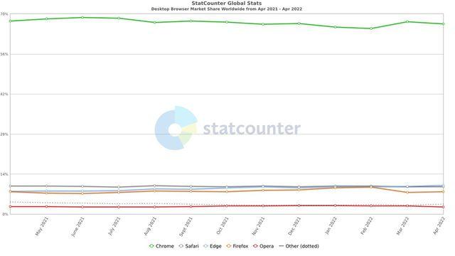 Microsoft Edge vượt Safari, trở thành trình duyệt máy tính phổ biến thứ hai thế giới  - Ảnh 1.