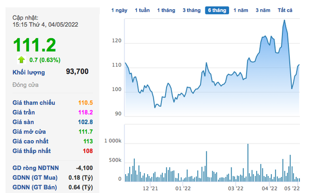 Phú Tài (PTB): Lợi nhuận quý 1 tăng 42% so với cùng kỳ 2021 - Ảnh 2. Phú Tài (PTB): Lợi nhuận quý 1 tăng 42% so với cùng kỳ 2021 - Ảnh 2.
