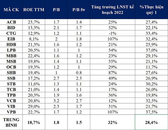 Ngân hàng có còn là điểm tựa cho VN-Index năm 2022? - Ảnh 2.