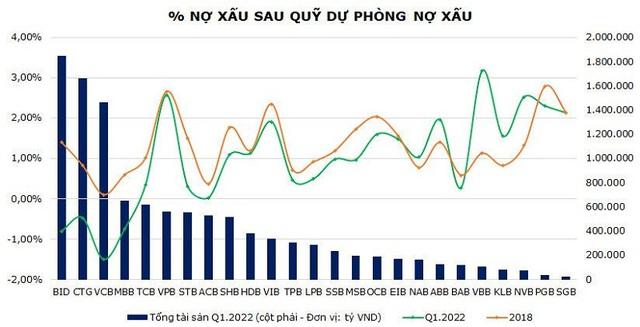 Ngân hàng có còn là điểm tựa cho VN-Index năm 2022? - Ảnh 3.