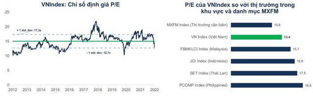 Định giá hiện tại của VN-Index hấp dẫn nhất trong khu vực Đông Nam Á - Ảnh 1.