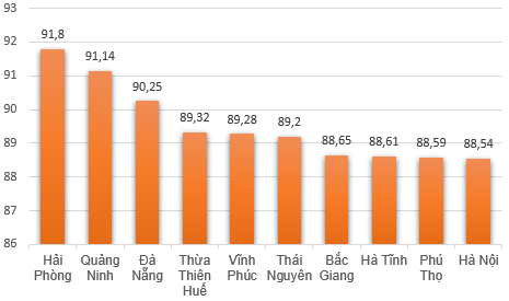 Hải Phòng vượt Quảng Ninh, dẫn đầu về Chỉ số cải cách hành chính - Ảnh 1.