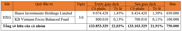 DXG, TDP, TMT, YEG, SAM, MAC, MST: Thông tin giao dịch cổ phiếu - Ảnh 1.