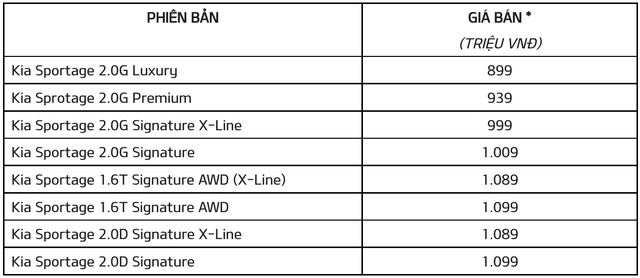 Ảnh thực tế Kia Sportage 2022 tại Việt Nam: Giá chốt từ 899 triệu đồng, 8 phiên bản, lắp ráp trong nước, đắt hơn Hyundai Tucson - Ảnh 2.