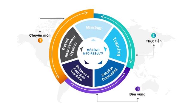 Hành trình 10 năm nâng tầm lãnh đạo và doanh nghiệp của TOPPION Group - Ảnh 2.