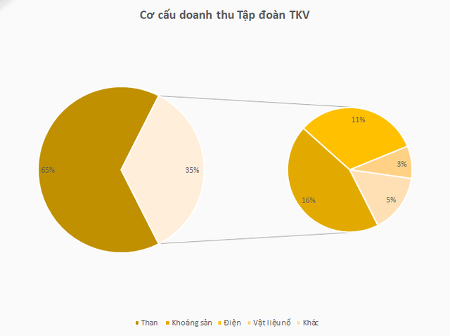 Đào đất thu về trăm nghìn tỷ, Tập đoàn Công nghiệp Than – Khoáng sản Việt Nam (TKV) lời lãi bao nhiêu - Ảnh 2.