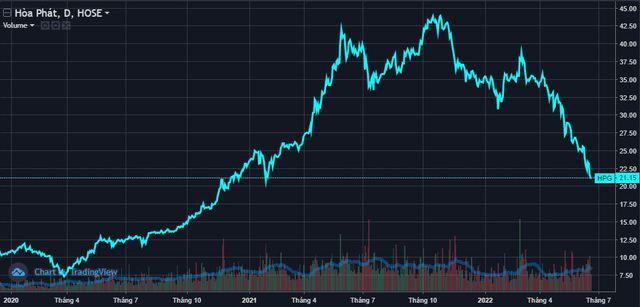 Chỉ sau vài tháng, Hòa Phát (HPG) mất hơn 5 tỷ USD vốn hóa, bằng tổng 5 ngân hàng cộng lại - Ảnh 1.