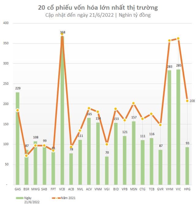 Biến động vốn hóa của 20 doanh nghiệp lớn nhất sau nửa năm: Bộ đôi dầu khí GAS, BSR và Thế giới Di động ngược dòng ấn tượng, Hòa Phát giảm 115.000 tỷ - Ảnh 1.