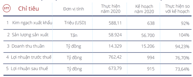 Vua tôm Minh Phú: Lợi nhuận tại Mỹ gần như không có, tại sao cứ phải bám trụ? - Ảnh 2. Vua tôm Minh Phú: Lợi nhuận tại Mỹ gần như không có, tại sao cứ phải bám trụ? - Ảnh 2.