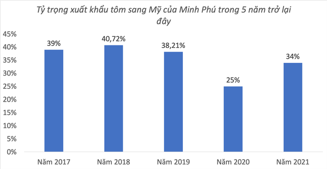 Vua tôm Minh Phú: Lợi nhuận tại Mỹ gần như không có, tại sao cứ phải bám trụ? - Ảnh 1. Vua tôm Minh Phú: Lợi nhuận tại Mỹ gần như không có, tại sao cứ phải bám trụ? - Ảnh 1.