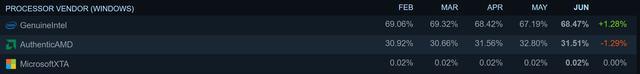 Cứ 5 người dùng Steam thì có 1 người đang sử dụng Windows 11 - Ảnh 2.