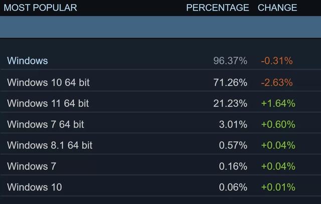 Cứ 5 người dùng Steam thì có 1 người đang sử dụng Windows 11 - Ảnh 1.