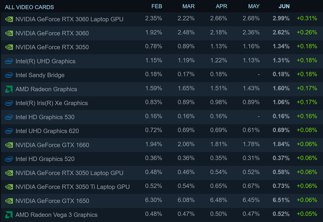 Cứ 5 người dùng Steam thì có 1 người đang sử dụng Windows 11 - Ảnh 3.