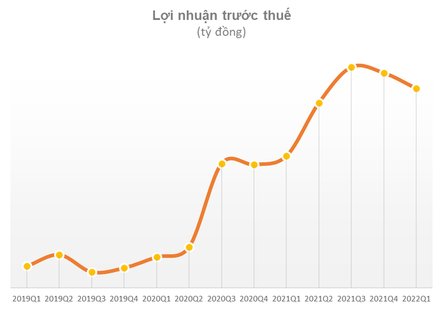 Chủ sở hữu khu đất triển lãm Giảng Võ đang lãi cả trăm tỷ mỗi quý, vốn hóa xấp xỉ tỷ đô trước khi Hà Nội huỷ quyết định xây 10 toà cao ốc ở khu “đất vàng” - Ảnh 3.