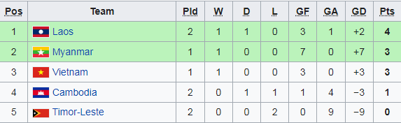 AFF Cup 2022: Lào vươn lên đầu bảng; Việt Nam và Thái Lan có khả năng chạm trán ở bán kết - Ảnh 1. AFF Cup 2022: Lào vươn lên đầu bảng; Việt Nam và Thái Lan có khả năng chạm trán ở bán kết - Ảnh 1.