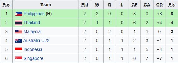 AFF Cup 2022: Lào vươn lên đầu bảng; Việt Nam và Thái Lan có khả năng chạm trán ở bán kết - Ảnh 3. AFF Cup 2022: Lào vươn lên đầu bảng; Việt Nam và Thái Lan có khả năng chạm trán ở bán kết - Ảnh 3.