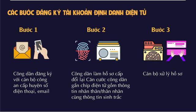 Tài khoản định danh điện tử được bảo mật như thế nào? - Ảnh 2.