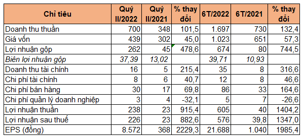 Lộ diện doanh nghiệp có EPS cao nhất sàn chứng khoán nửa đầu năm - Ảnh 1.