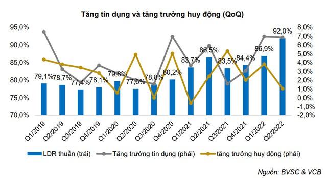 BVSC: Tín dụng tăng mạnh nhất 10 năm, Vietcombank có thể được nới room lên 19%  - Ảnh 1.