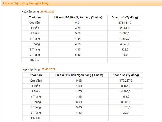 Lãi suất qua đêm liên ngân hàng vượt 5%, tăng gấp 10 lần sau hơn 1 tháng - Ảnh 1.