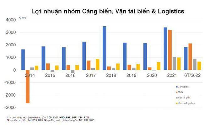 Nhóm Cảng biển, Vận tải biển và Phụ trợ Logistics đứng trước cơ hội phá kỷ lục của năm 2021