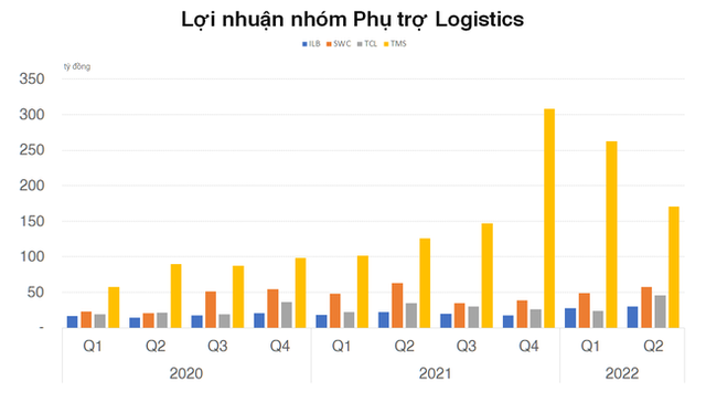 Nhóm Cảng biển, Vận tải biển và Phụ trợ Logistics đứng trước cơ hội phá kỷ lục của năm 2021 - Ảnh 4.