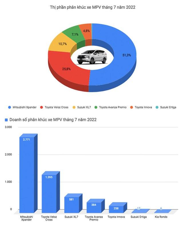 Mitsubishi Xpander lấy lại phong độ bán chạy nhất Việt Nam, VinFast Lux A2.0 lần đầu góp mặt trong top 10 - Ảnh 6.