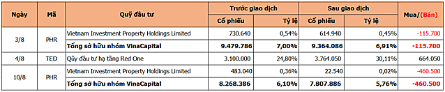 Chuyển động quỹ tuần 8/8 -12/8: VinaCapital bán bớt cổ phần tại Cao su Phước Hòa - Ảnh 1.