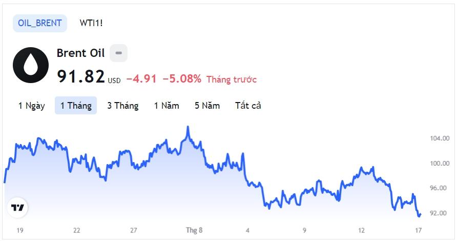 Giá xăng dầu hôm nay 17/8: Cập nhật giá xăng dầu trong nước, quốc tế - Ảnh 1