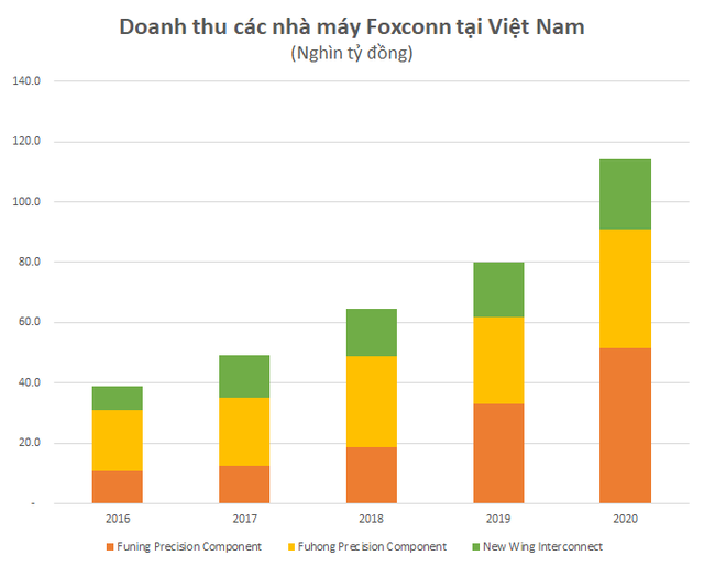 Đầu tư một loạt nhà máy mới tại Việt Nam, nhà sản xuất thiết bị điện tử lớn nhất thế giới đang làm ăn ra sao? - Ảnh 3.