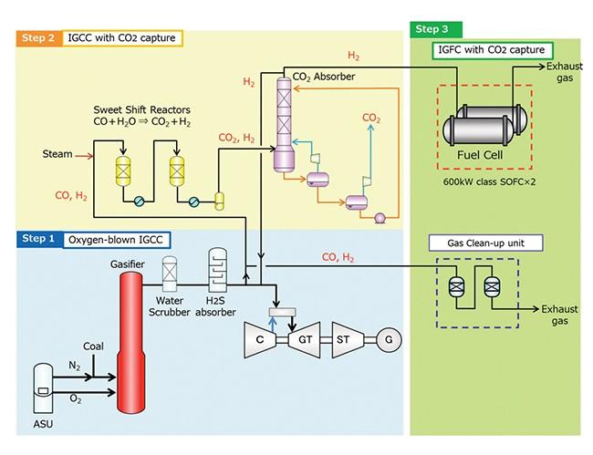 Triển vọng trung hòa carbon cho điện than có thể thành hiện thực?