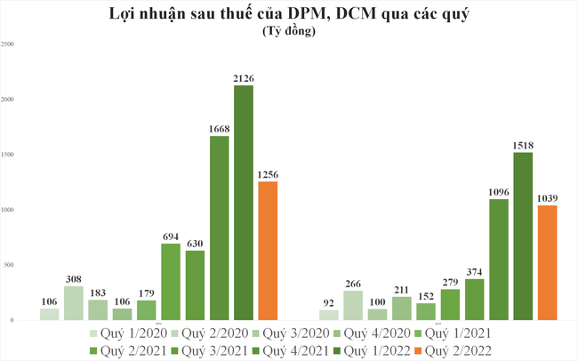 Cổ phiếu phân bón đồng loạt tăng trần, đà tăng có bền? - Ảnh 2.