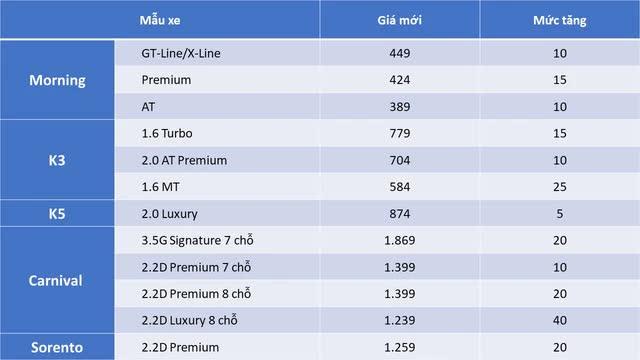 Xe Kia đồng loạt tăng giá tại Việt Nam, cao nhất đến 40 triệu đồng - Ảnh 1.