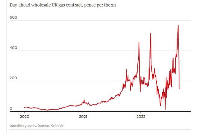 Giá khí đốt ở châu Âu sẽ cao đến mức nào sau khi Nga khóa van vô thời hạn? - Ảnh 2.