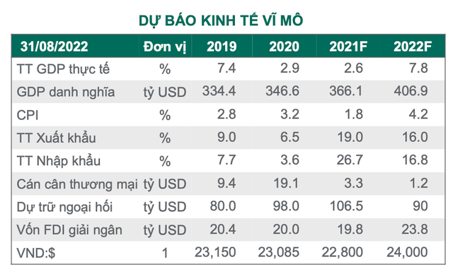 Dragon Capital: VN-Index sẽ không xuyên thủng ngưỡng 1.200 điểm - Ảnh 3.