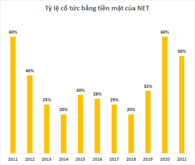 Về tay Masan, Bột giặt NET tiếp tục trả cổ tức bằng tiền mặt lên tới 50% - Ảnh 1.