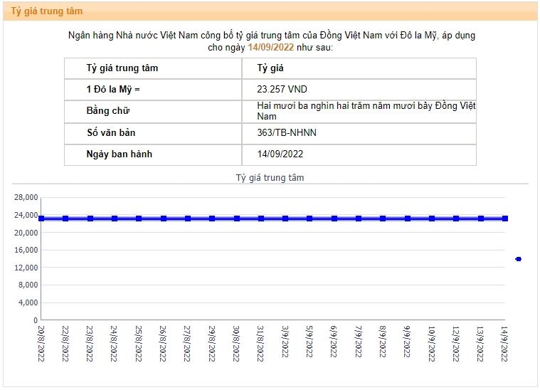 Tỷ giá USD hôm nay 15/9: Cập nhật tỷ giá USD trong nước và quốc tế - Ảnh 2