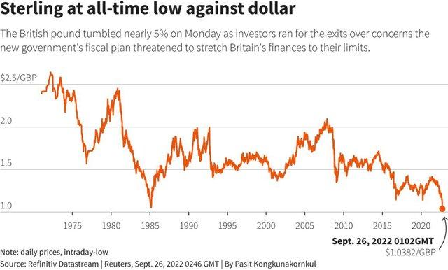 Đồng bảng Anh thấp kỷ lục, nhân dân tệ thấp nhất 2,5 năm, USD tăng mạnh - Ảnh 1.