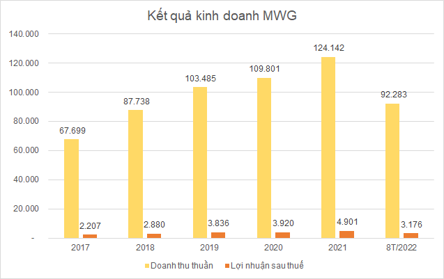 Hành trình tìm kiếm động lực tăng trưởng của MWG - Ảnh 1.