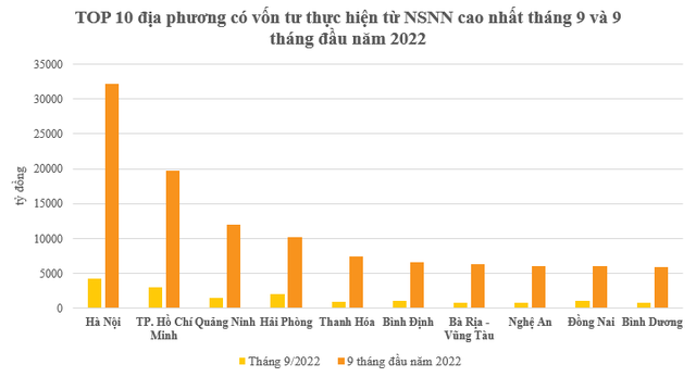 Lộ diện top 10 địa phương đứng đầu về vốn đầu tư thực hiện từ nguồn NSNN 9 tháng đầu năm 2022 - Ảnh 2.