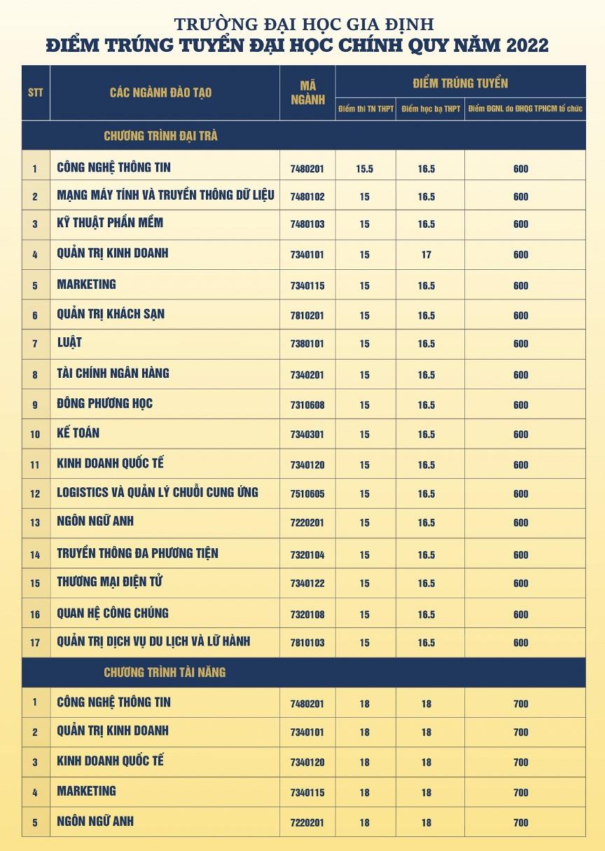 Cơ hội cuối cùng để xét tuyển bổ sung nhận ưu đãi học phí khủng đến 20 triệu đồng - Ảnh 6. Cơ hội cuối cùng để xét tuyển bổ sung nhận ưu đãi học phí khủng đến 20 triệu đồng - Ảnh 6.
