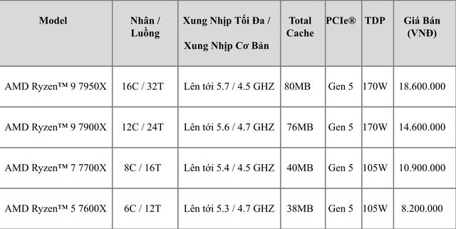 AMD ra mắt bộ xử lý Ryzen 7000 series mạnh mẽ, giá từ 8.2 triệu đồng - Ảnh 2.