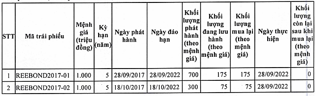 REE mua lại 250 tỷ đồng trái phiếu phát hành năm 2017 - Ảnh 1.