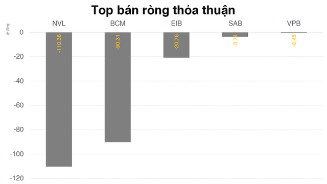 Tự doanh rút ròng mạnh nhất trong 4 phiên liền trên HOSE - Ảnh 3.