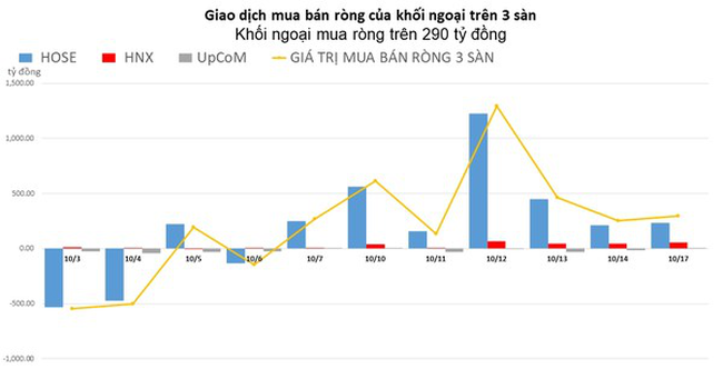 Khối ngoại mua ròng gần 300 tỷ đồng trong phiên đầu tuần Khối ngoại mua ròng gần 300 tỷ đồng trong phiên đầu tuần